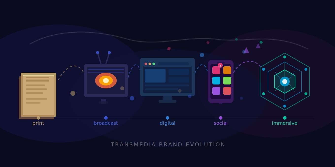 The New Age of IPs transmedia_brand_evolution